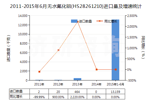 2011-2015年6月無水氟化鋁(HS28261210)進口量及增速統(tǒng)計